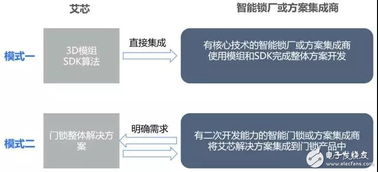 艾芯智能人臉識別門鎖解決方案 以3D刷臉技術(shù)引領智能門鎖新紀元，賦能安全便捷生活